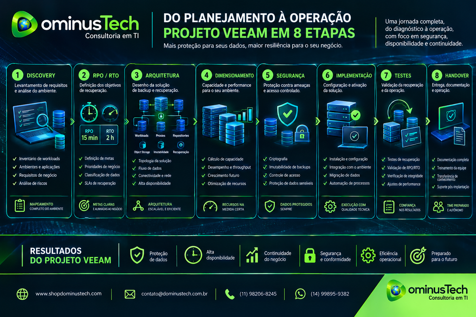 Infográfico técnico mostrando a evolução de um projeto de backup empresarial desde Discovery, definição de RPO e RTO, arquitetura e dimensionamento até segurança, implementação, testes e handover, com elementos de infraestrutura, armazenamento protegido e recuperação.