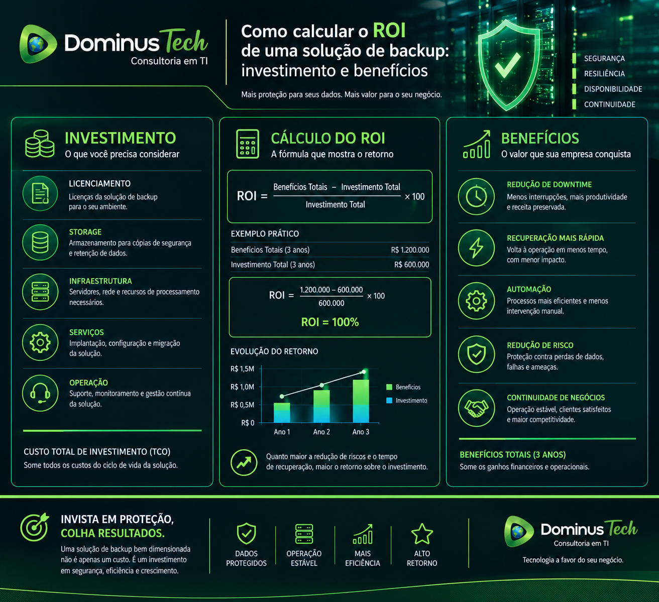 Infográfico executivo sobre cálculo do ROI de uma solução Veeam, comparando investimentos em licenciamento, storage, infraestrutura e operação com benefícios de recuperação rápida, redução de downtime e continuidade de negócios.