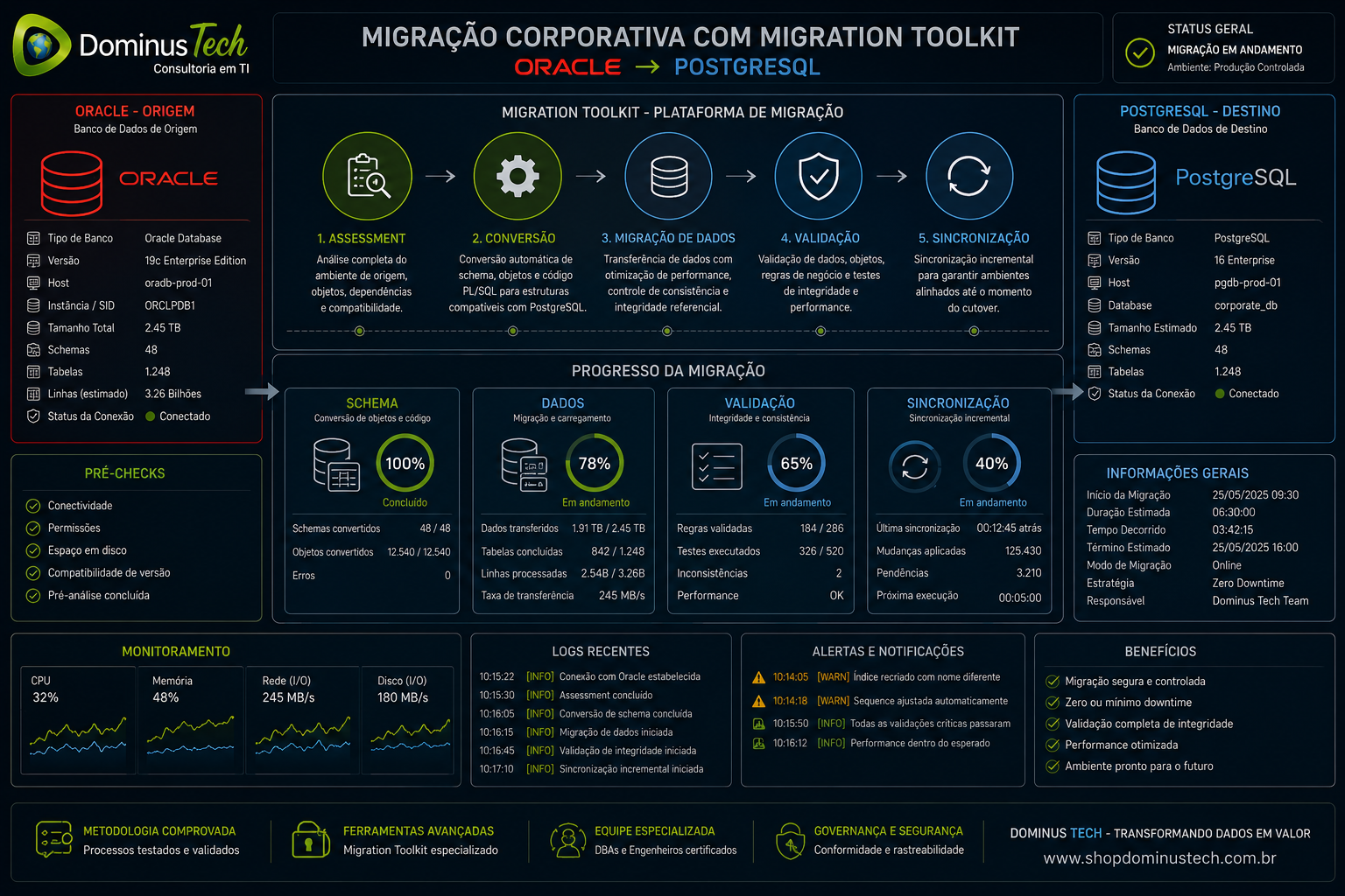 Interface conceitual de migração corporativa mostrando Oracle como origem, PostgreSQL como destino e etapas de schema, dados, validação e sincronização com Migration Toolkit.