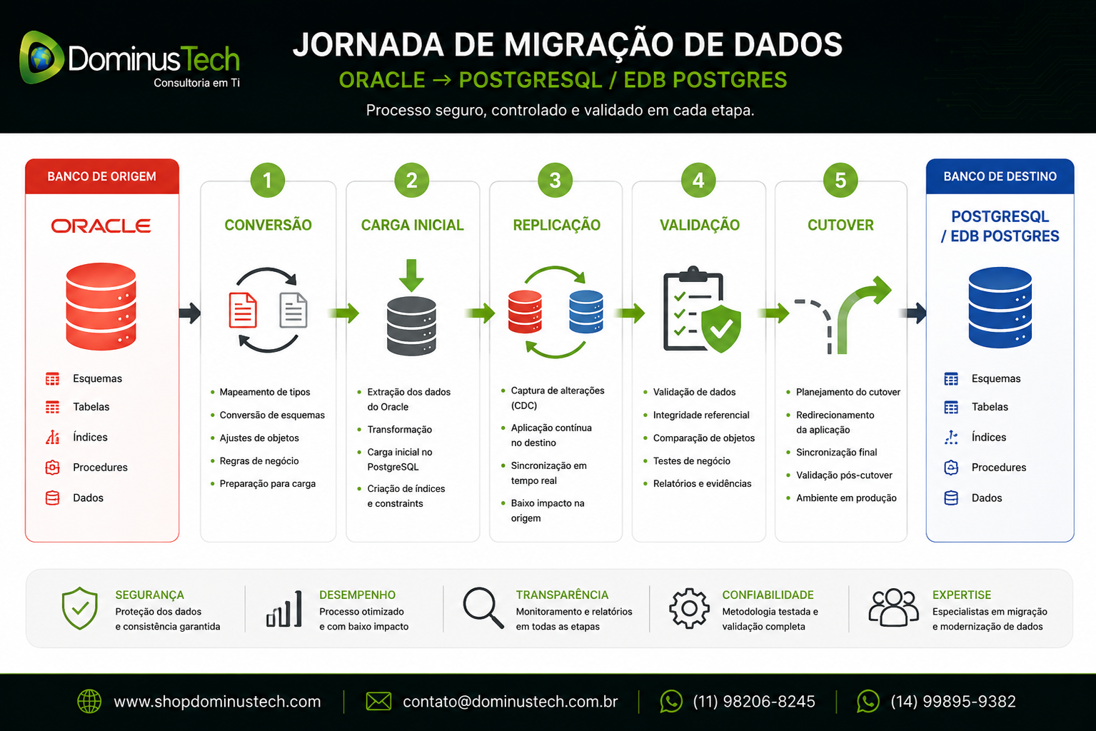 Diagrama corporativo das etapas de migração de dados entre Oracle e PostgreSQL, incluindo conversão, carga inicial, replicação, validação e cutover.