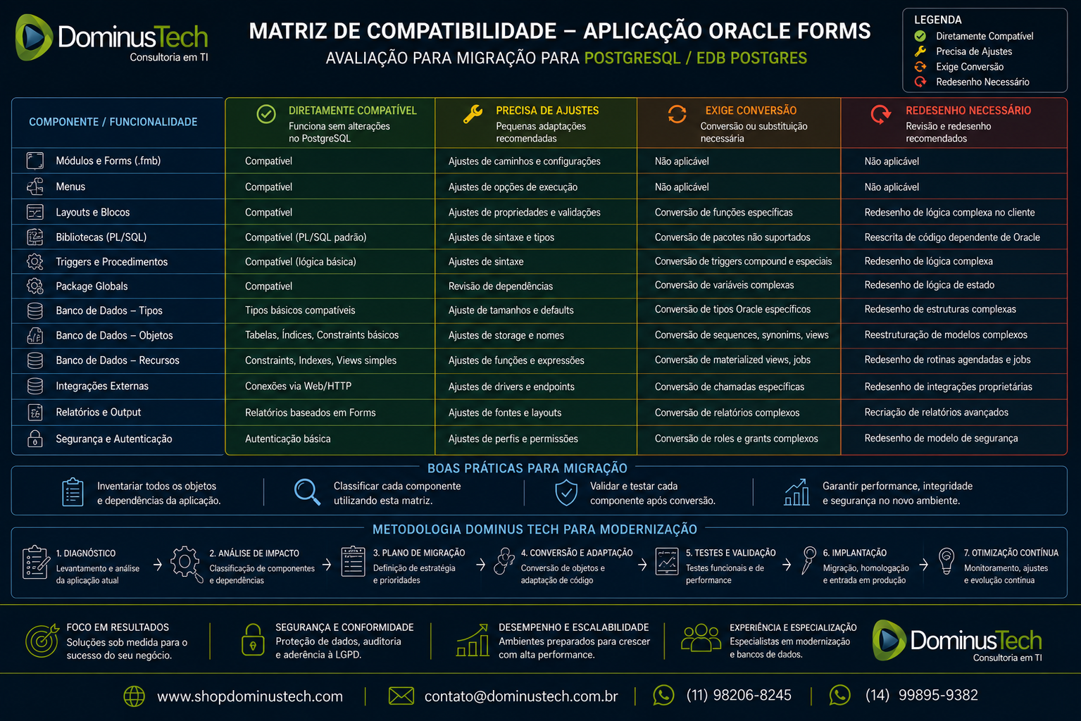 Matriz de compatibilidade de aplicação Oracle Forms avaliando componentes, ajustes, conversões e funcionalidades a serem redesenhadas para PostgreSQL Enterprise e EDB Postgres.