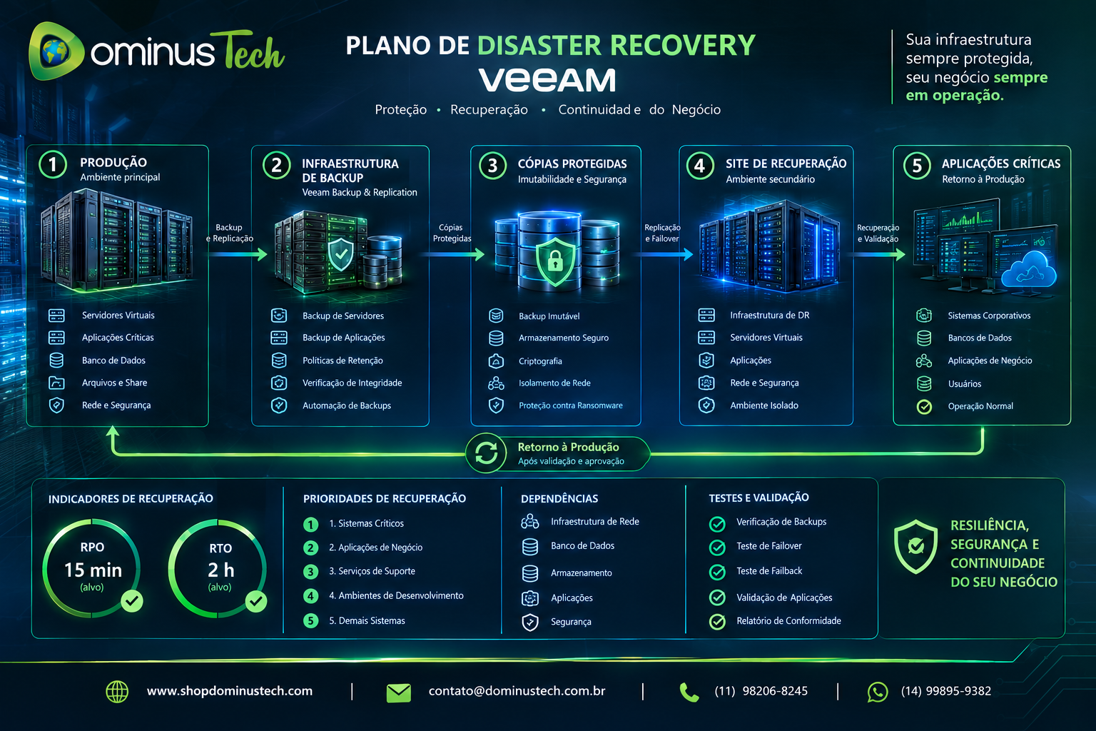Ambiente empresarial de teste de Disaster Recovery com réplica isolada da infraestrutura, servidores virtuais, aplicações, rede de contingência e equipe técnica validando um recovery plan.