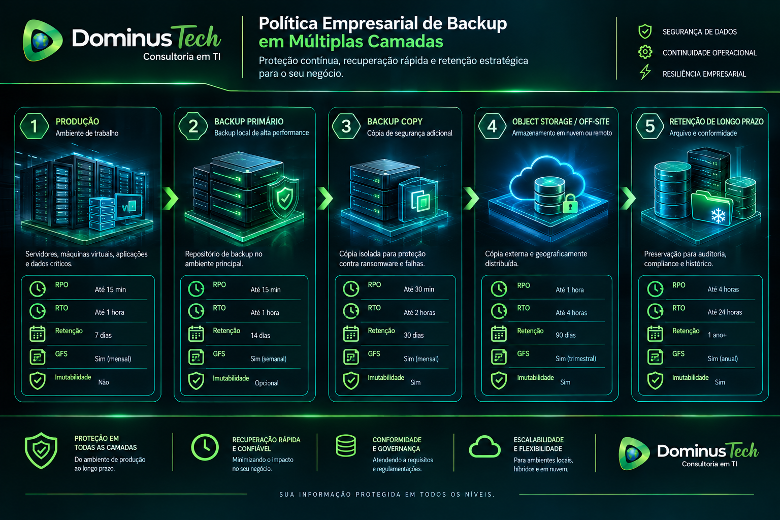 Diagrama de política de backup empresarial em múltiplas camadas com produção, backup primário, Backup Copy, armazenamento externo, retenção de longo prazo, RPO, RTO, GFS e imutabilidade