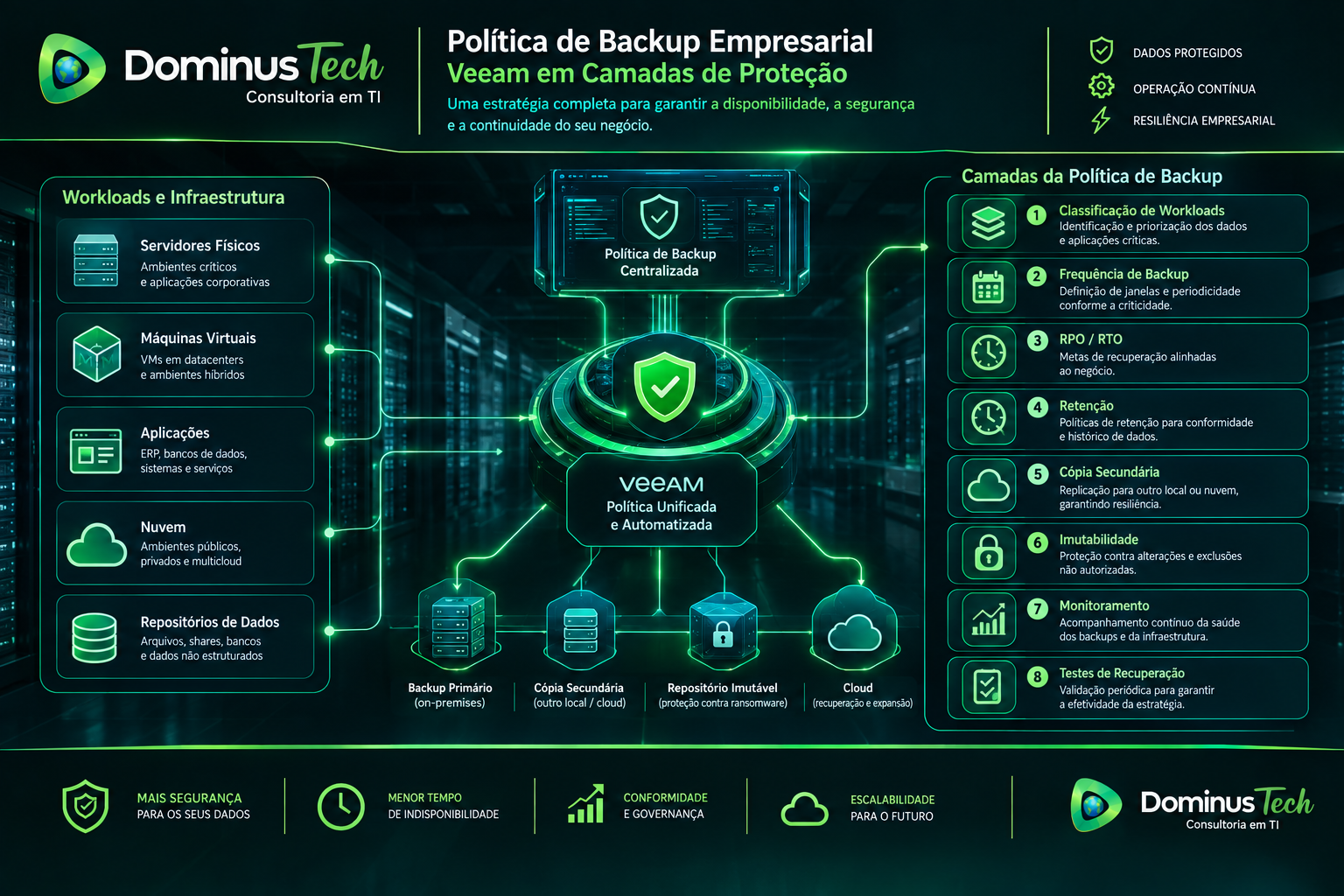 Infográfico de política de backup empresarial com classificação de workloads, RPO, RTO, retenção, cópia secundária, imutabilidade e testes de recuperação