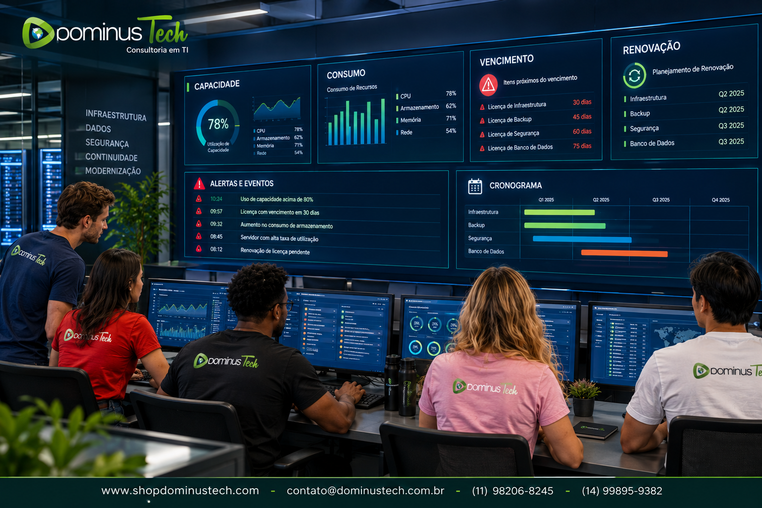 Profissionais da Dominus Tech monitorando indicadores de capacidade, consumo, vencimento e renovação em um centro de operações corporativo.