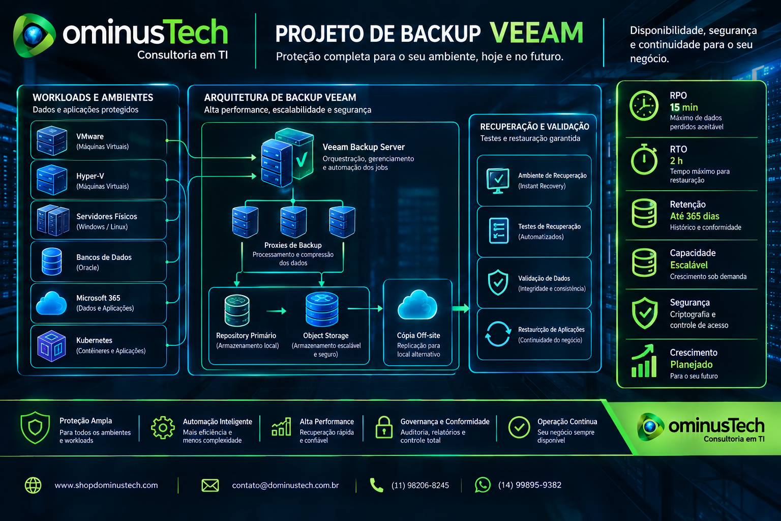 Diagrama conceitual de projeto de backup empresarial da Dominus Tech, mostrando workloads, servidores, bancos de dados, arquitetura de backup, repositórios, armazenamento, cópia externa, recuperação e indicadores de RPO e RTO.