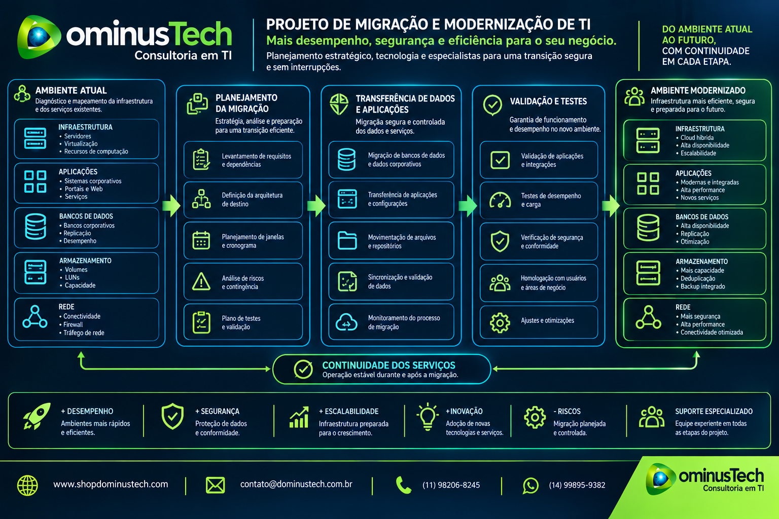 Diagrama corporativo de migração e modernização de TI mostrando ambiente atual, planejamento, transferência de dados e aplicações, validação, ambiente modernizado e continuidade dos serviços.