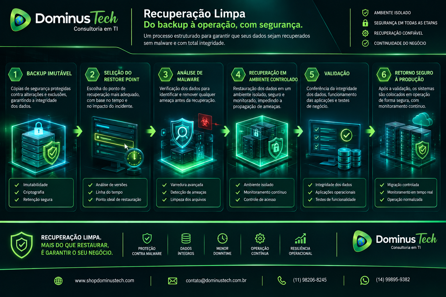 Diagrama técnico de recuperação limpa com backup imutável, análise de malware, validação e retorno seguro à produção. Veeam Ransomware Recovery