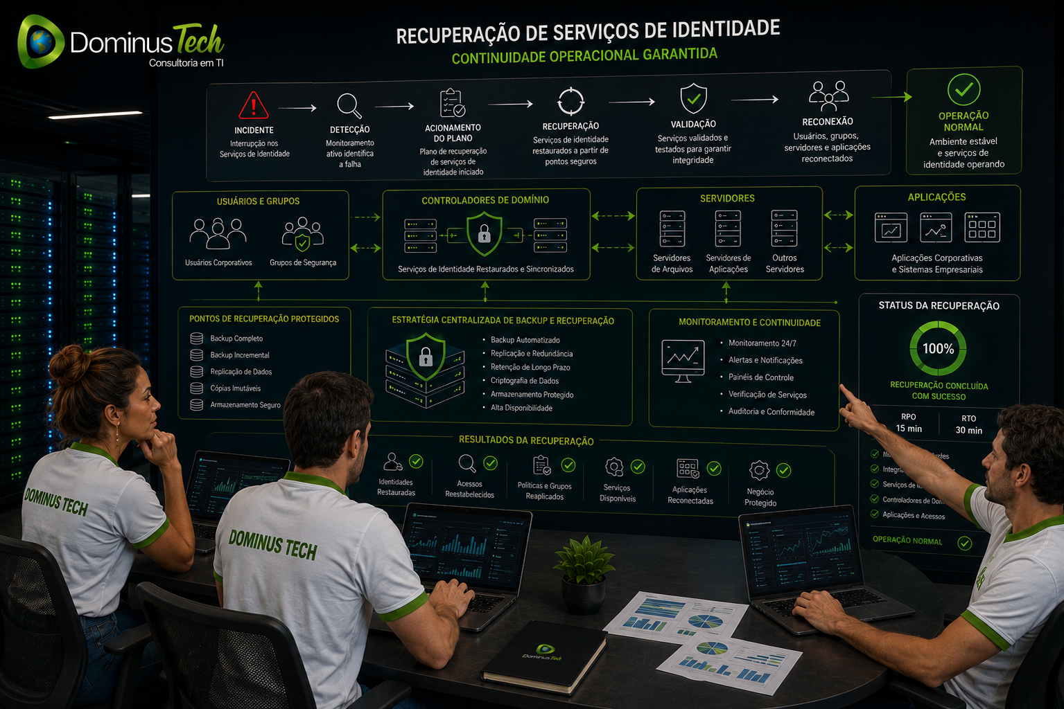 Profissionais da Dominus Tech acompanhando a recuperação de serviços de identidade corporativos, com controladores de domínio, usuários, grupos, servidores e aplicações sendo reconectados após um incidente. Arcserve Backup para Active Directory