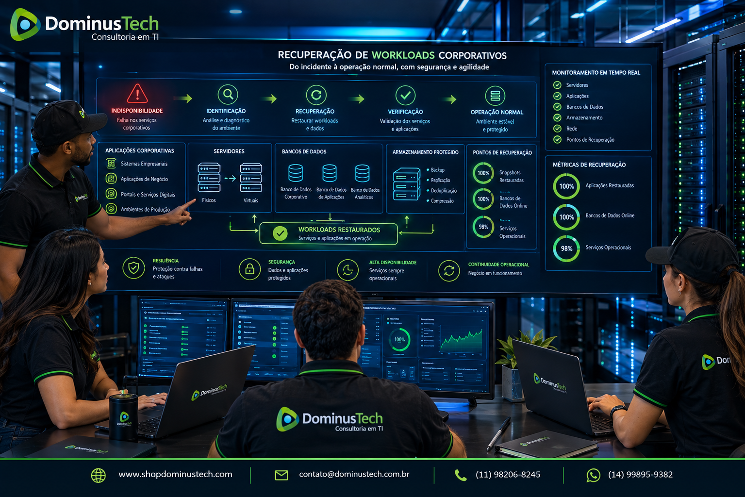 Profissionais da Dominus Tech acompanhando a recuperação de workloads corporativos em um data center, com servidores, aplicações, bancos de dados, armazenamento protegido e pontos de recuperação. Arcserve Backup para Data Centers