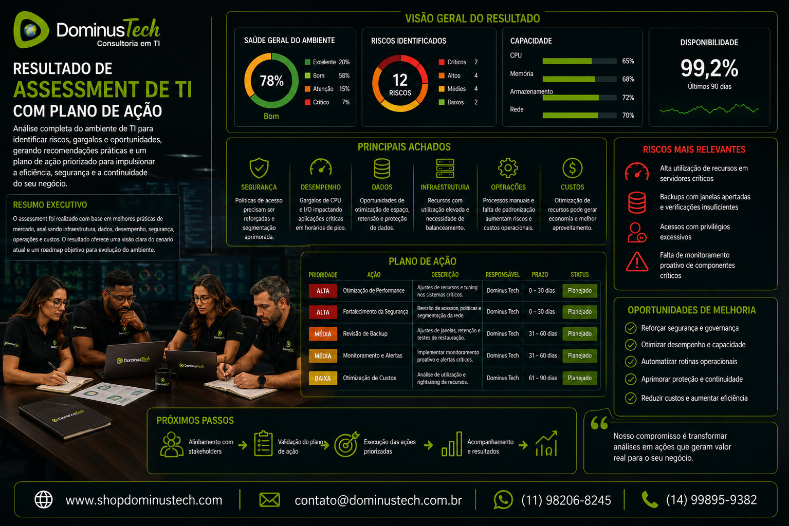 Resultado de assessment de TI da Dominus Tech com análise de riscos, desempenho, capacidade, segurança, oportunidades de melhoria e plano de ação para ambientes corporativos.