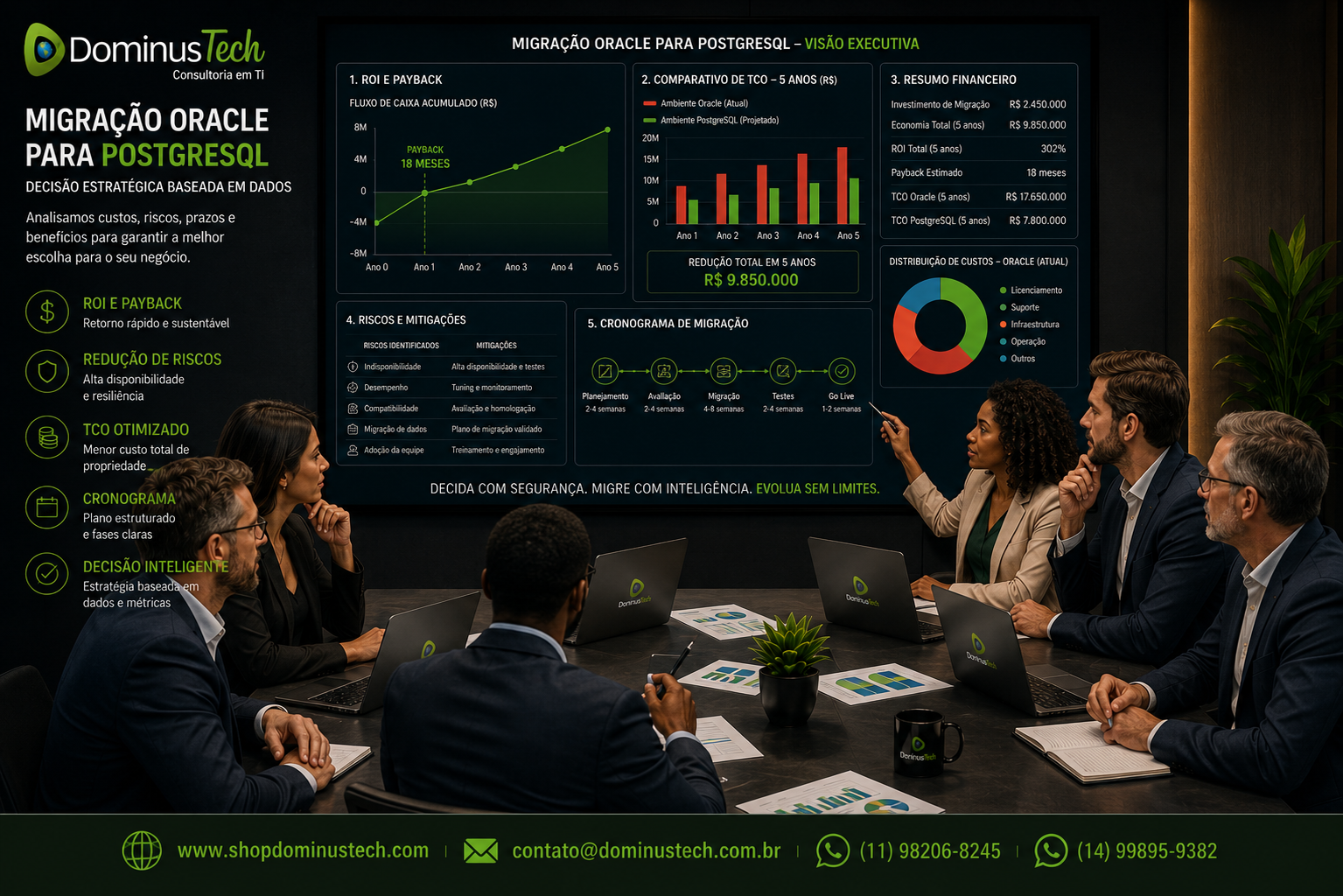 Equipe técnica e executiva da Dominus Tech analisando indicadores de ROI, TCO, payback, riscos e cronograma de migração de Oracle para PostgreSQL em uma apresentação corporativa.