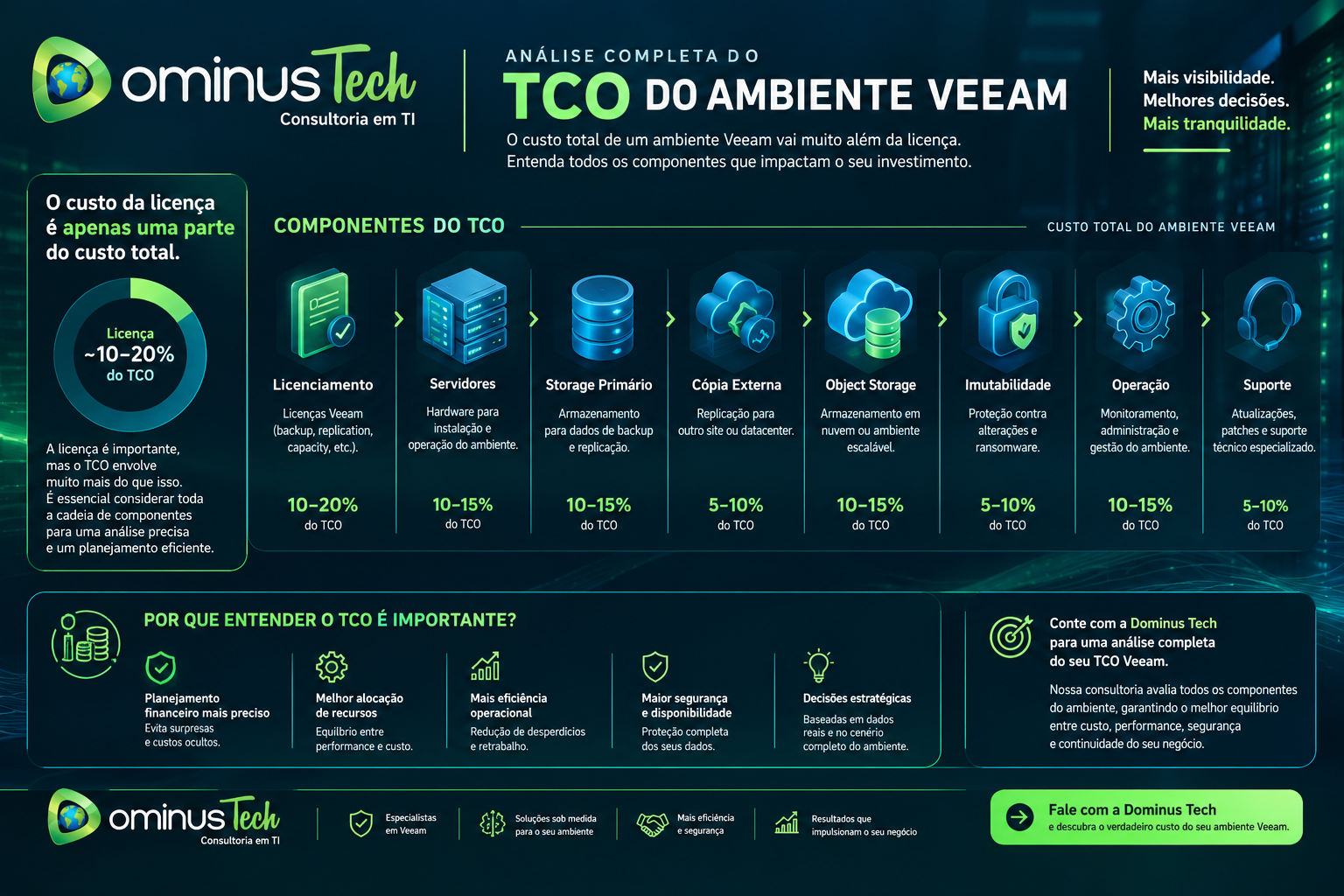 Equipe da Dominus Tech analisando uma arquitetura de backup empresarial com servidores, máquinas virtuais, cloud, aplicações, storage, RPO, RTO, segurança e imutabilidade.