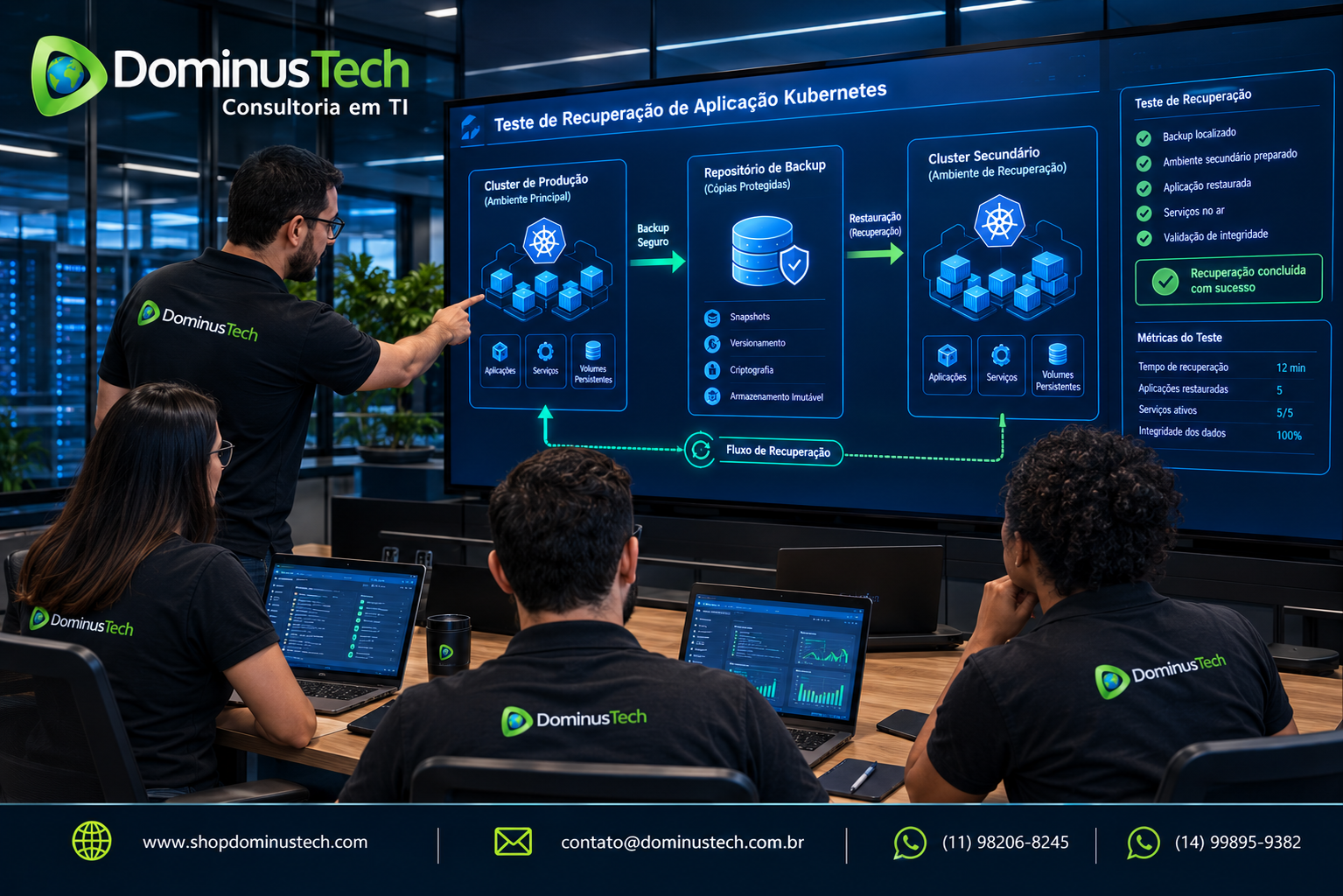 Equipe da Dominus Tech realizando teste de recuperação de aplicação Kubernetes com cluster de produção, repositório de backup e cluster secundário