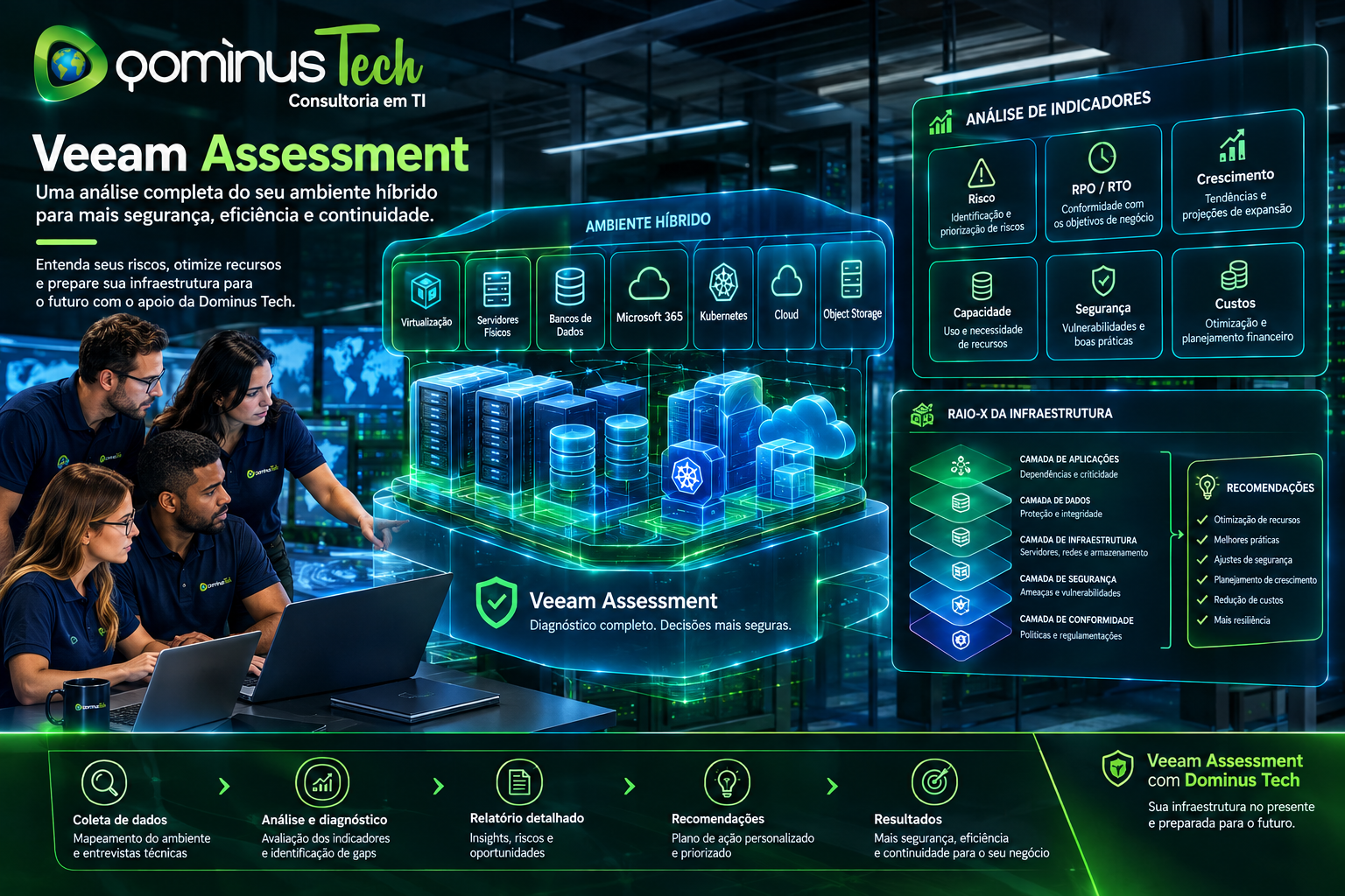 Especialistas da Dominus Tech analisando um Veeam Assessment de ambiente híbrido com virtualização, servidores físicos, bancos de dados, Microsoft 365, Kubernetes, cloud e object storage.