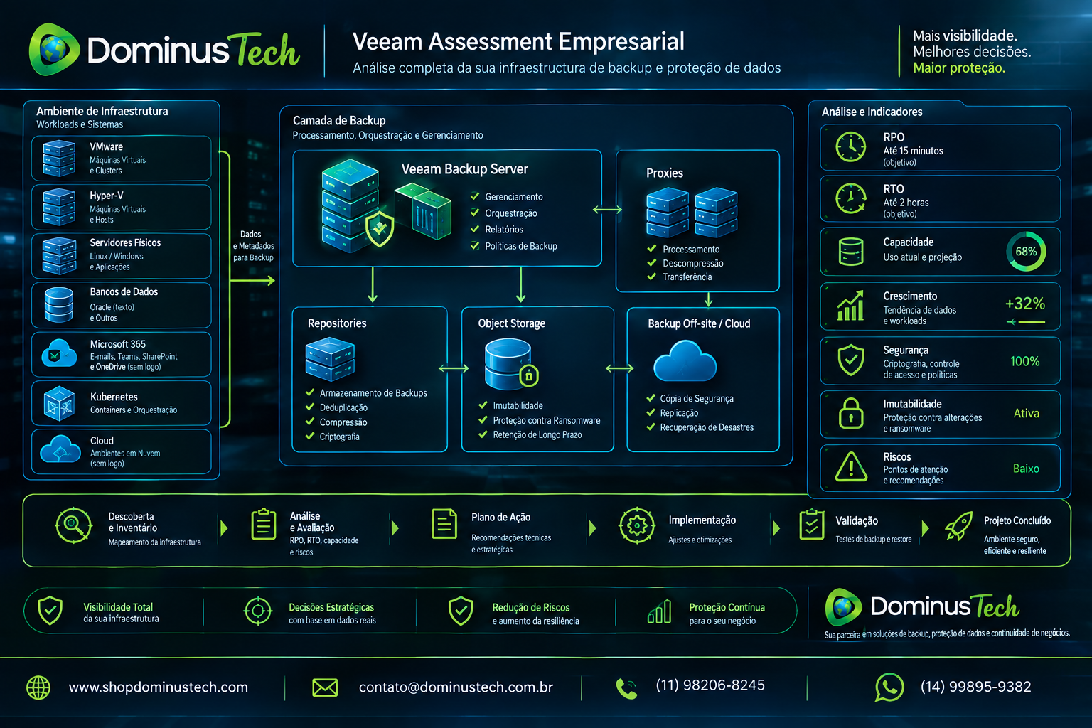 Diagrama técnico de Veeam Assessment empresarial com análise de infraestrutura de backup, workloads, servidores, repositories, object storage, RPO, RTO, capacidade, segurança, imutabilidade e riscos.