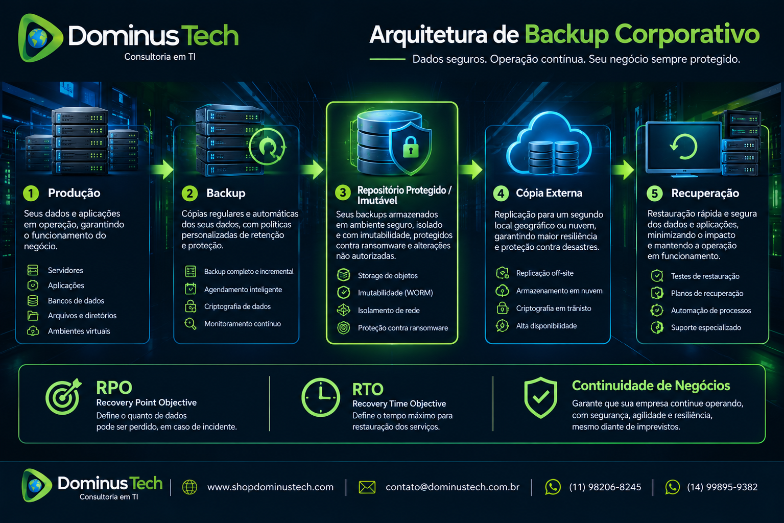 Diagrama de arquitetura de backup corporativo mostrando produção, backup, repositório protegido e imutável, cópia externa e recuperação, com RPO, RTO e continuidade de negócios