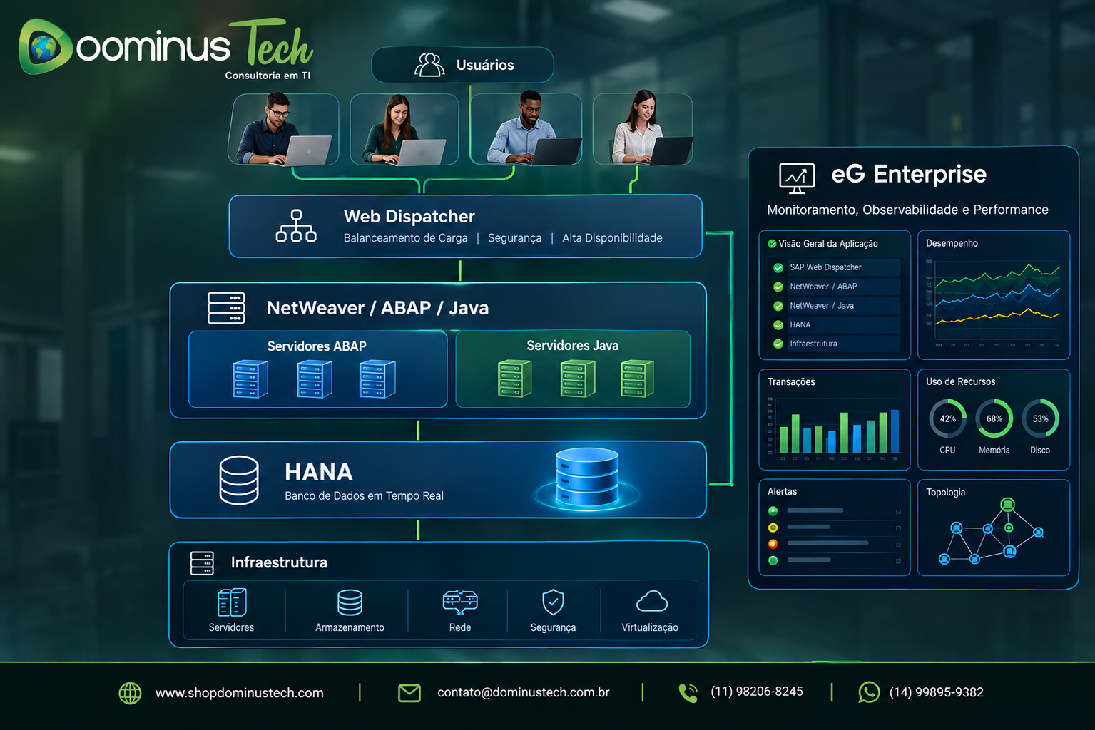 Arquitetura corporativa de observabilidade e monitoramento, conectando usuários, Web Dispatcher, NetWeaver ABAP e Java, HANA e infraestrutura de TI
