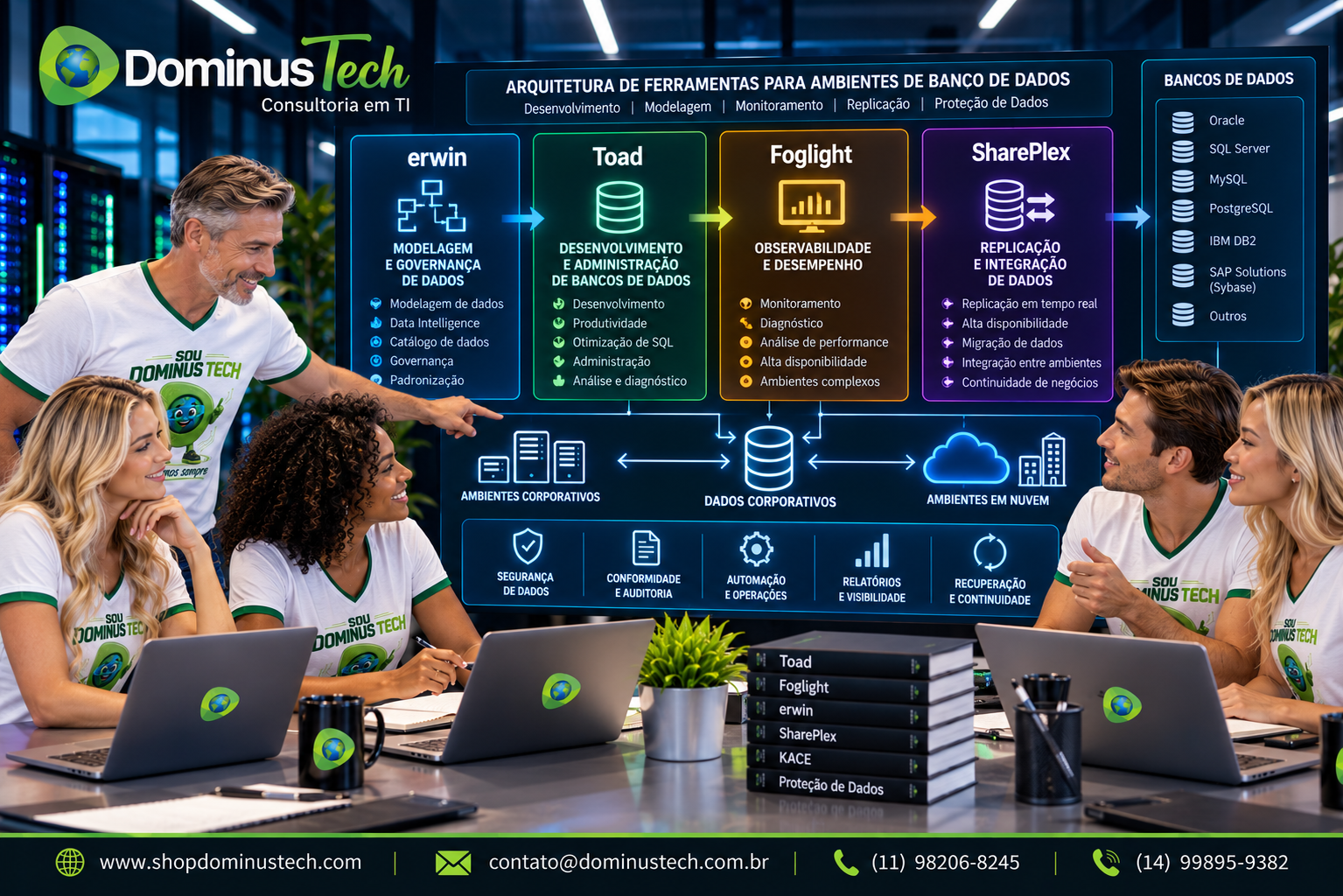 Equipe Dominus Tech avaliando arquitetura corporativa de bancos de dados com Quest erwin para modelagem e governança, Toad para desenvolvimento e administração, Foglight para monitoramento e observabilidade e SharePlex para replicação e integração de dados.