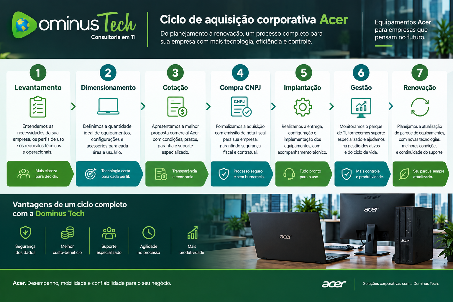 Infográfico do ciclo de aquisição corporativa Acer com levantamento, dimensionamento, cotação, compra CNPJ, implantação, gestão e renovação