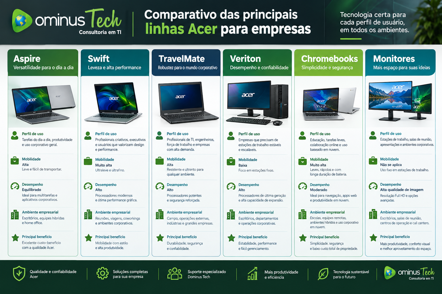 Comparativo das principais linhas Acer para empresas