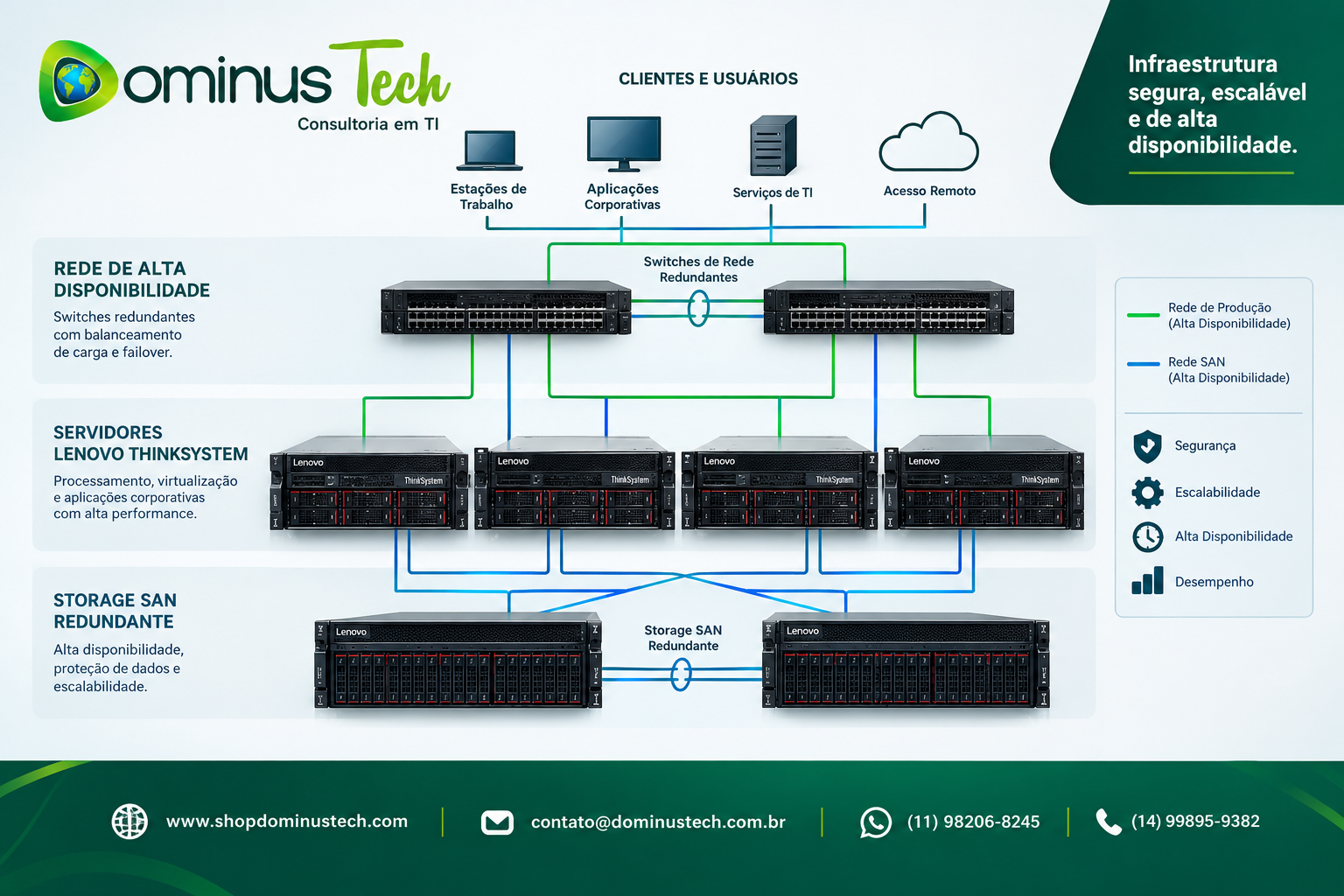 Diagrama conceitual de arquitetura empresarial com servidores Lenovo ThinkSystem, storage SAN redundante, switches de rede e caminhos de conectividade para alta disponibilidade