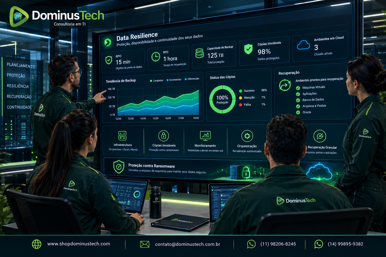 Equipe Dominus Tech analisando painel de Data Resilience com RPO, RTO, capacidade de backup, cópias imutáveis, cloud, monitoramento e recuperação contra ransomware