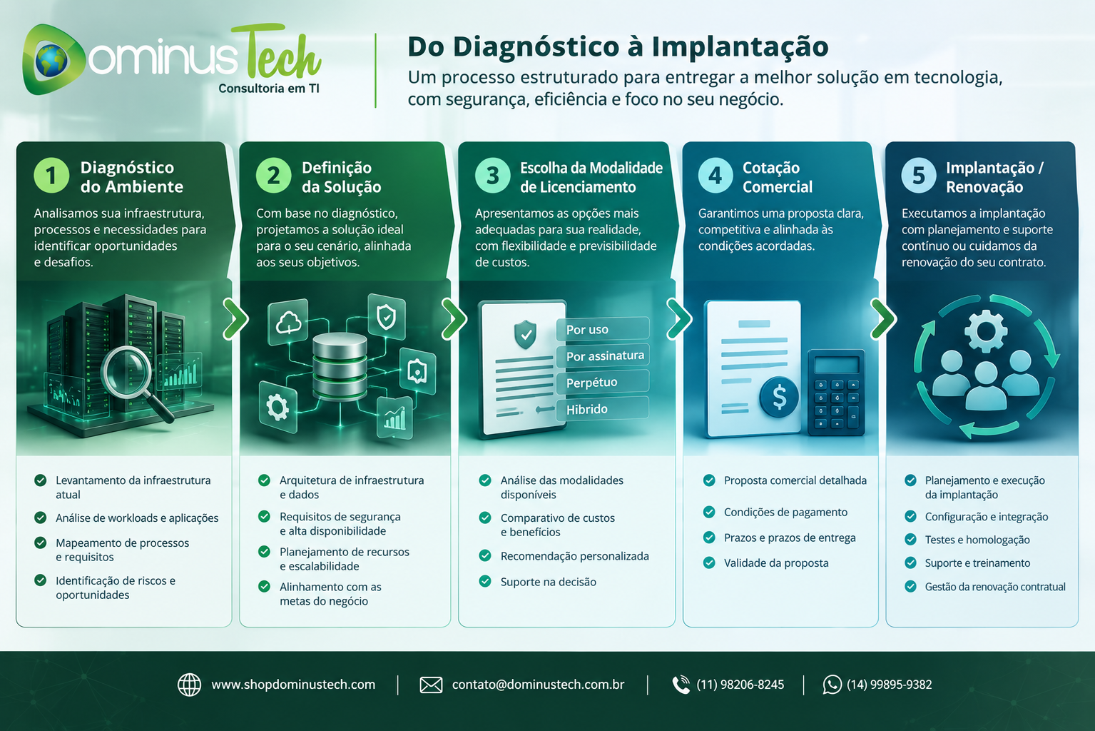 Fluxo corporativo Dominus Tech em cinco etapas: diagnóstico do ambiente, definição da solução, escolha da modalidade de licenciamento, cotação comercial e implantação ou renovação