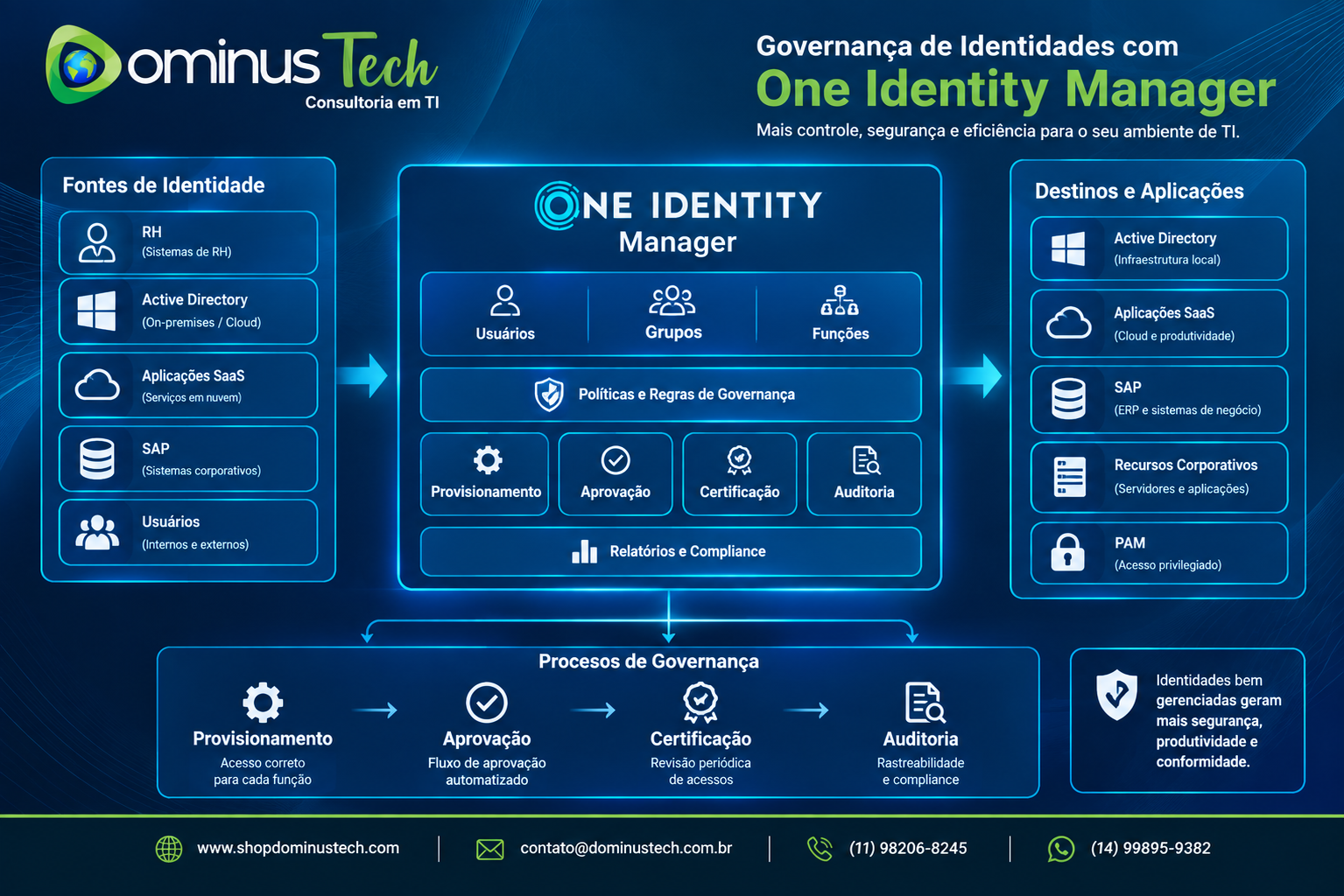 Diagrama de governança de identidades com One Identity Manager, fontes de identidade, RH, Active Directory, aplicações SaaS, SAP, usuários, grupos, provisionamento, aprovação, certificação e auditoria