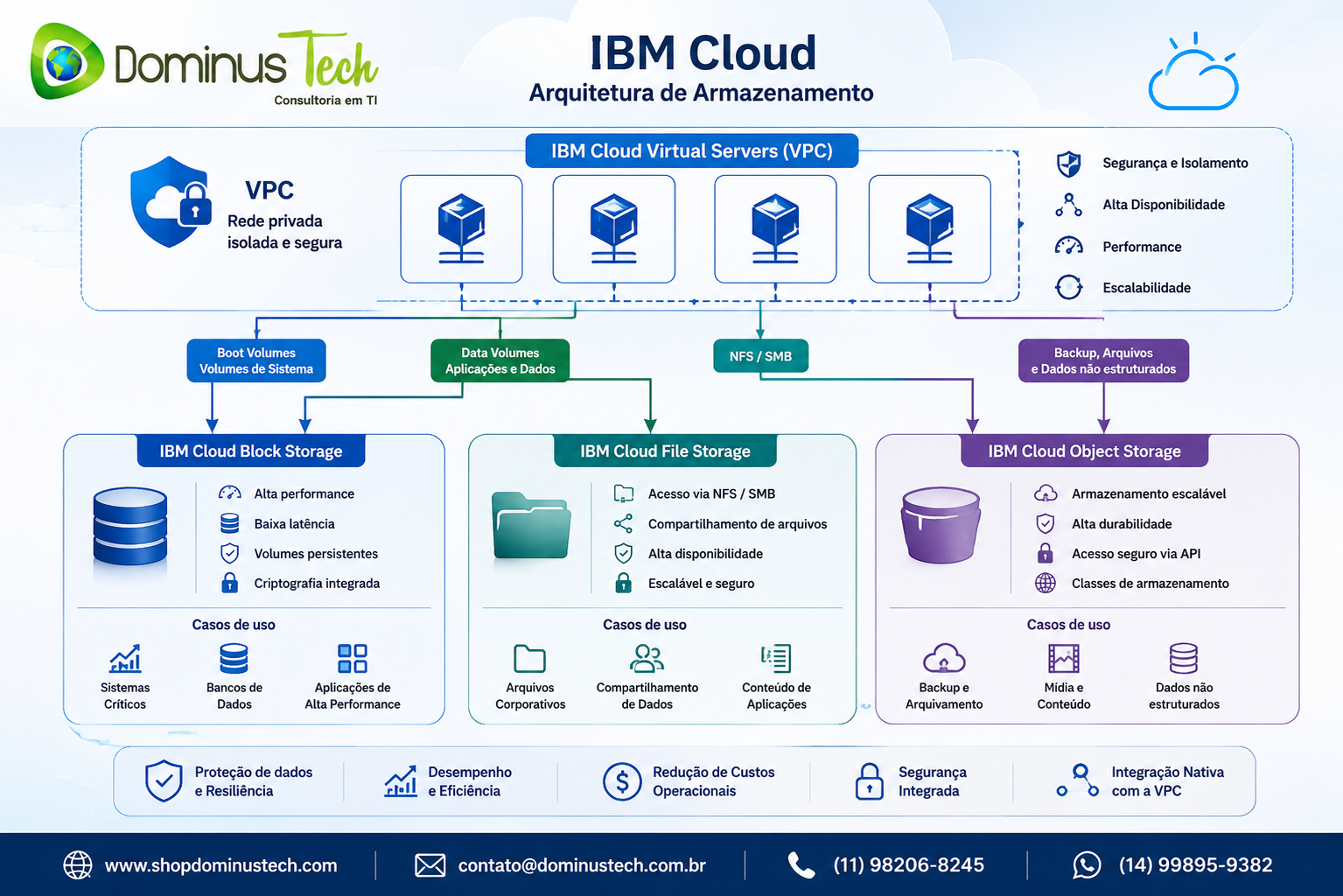 IBM Cloud Object Storage, IBM Cloud Block Storage e IBM Cloud File Storage integrados à VPC