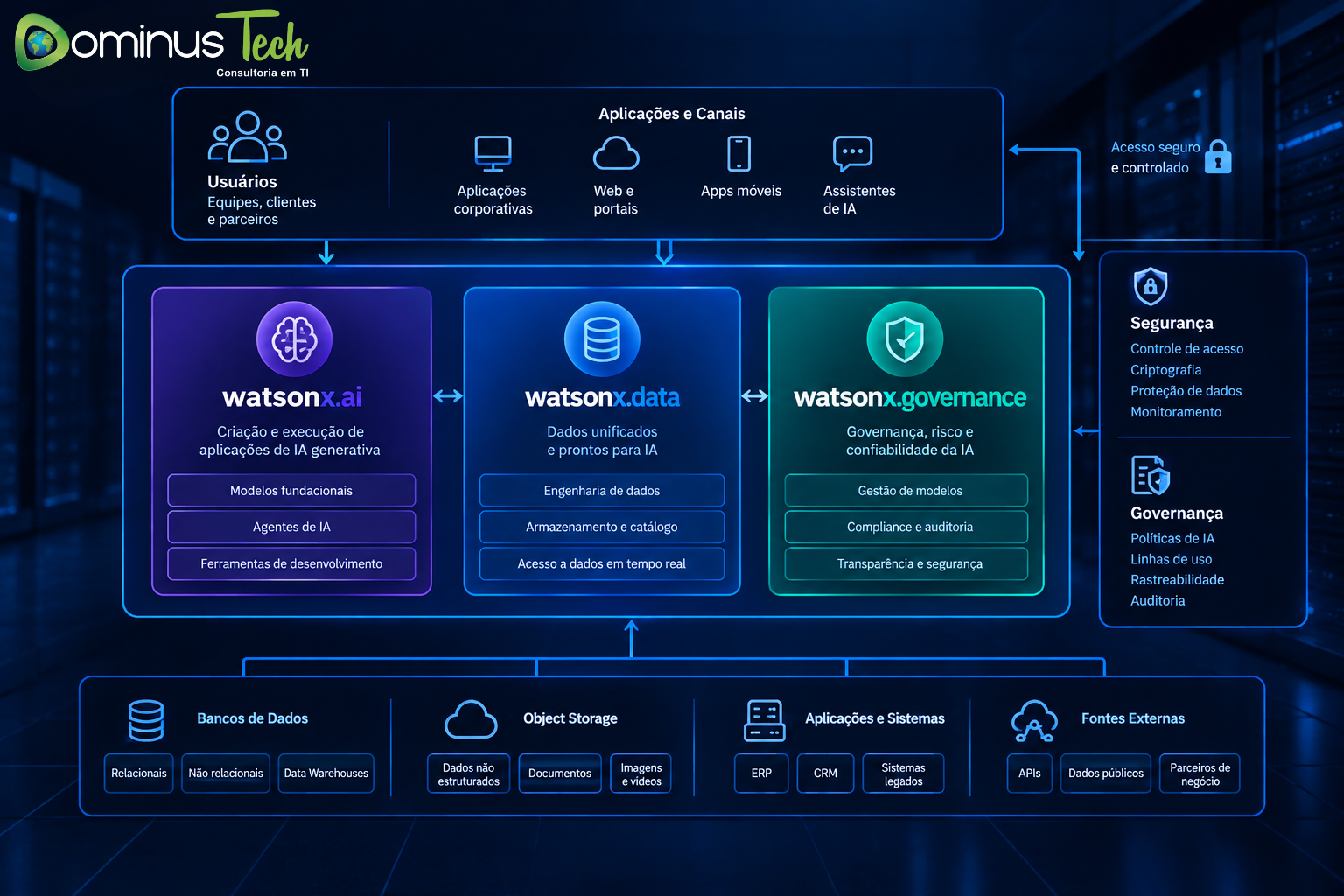 IBM watsonx.ai, IBM watsonx.data e IBM watsonx.governance em arquitetura de IA empresarial