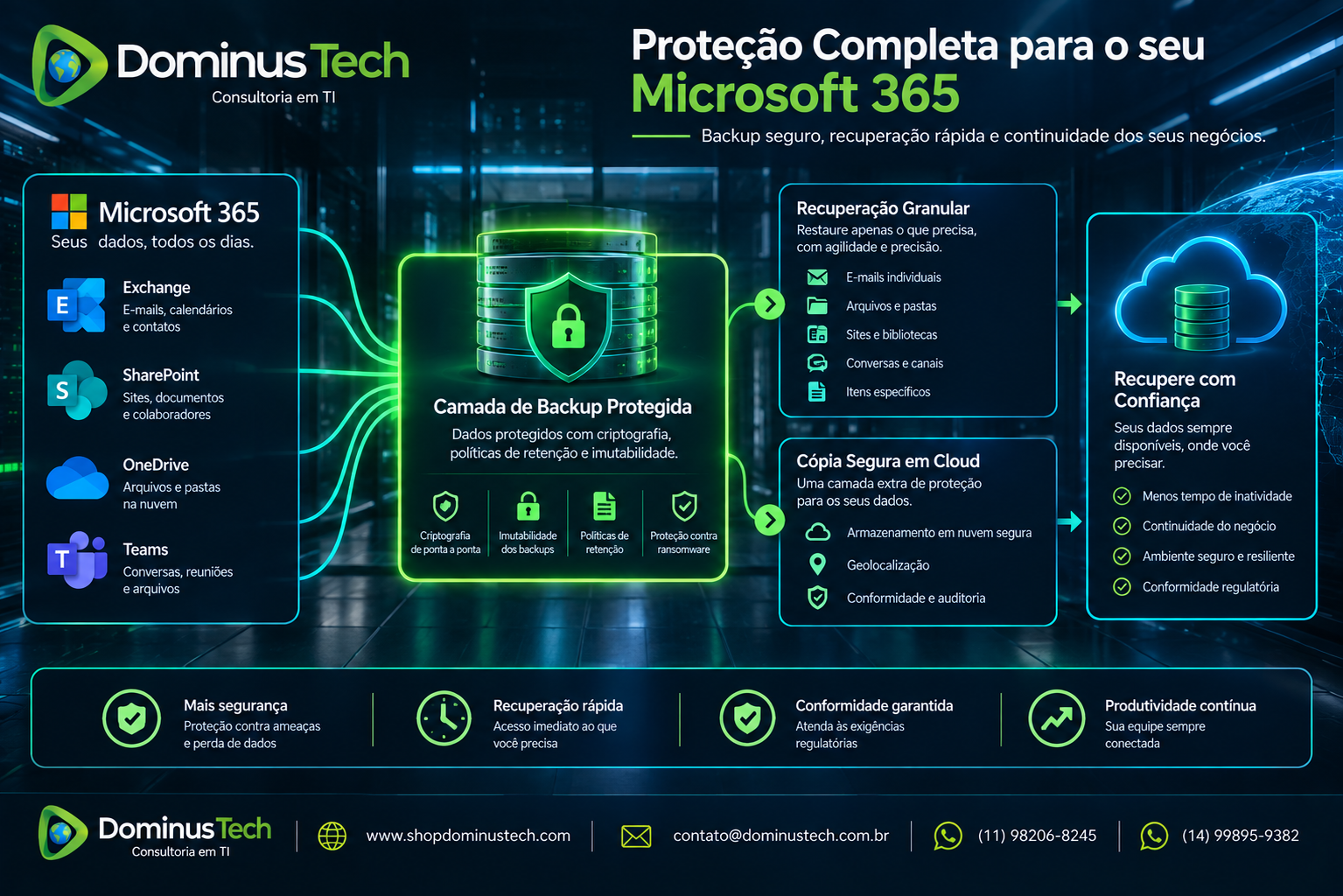 Arquitetura de proteção de Microsoft 365 com Exchange, SharePoint, OneDrive e Teams convergindo para uma camada de backup protegida, recuperação granular e cópia segura em cloud