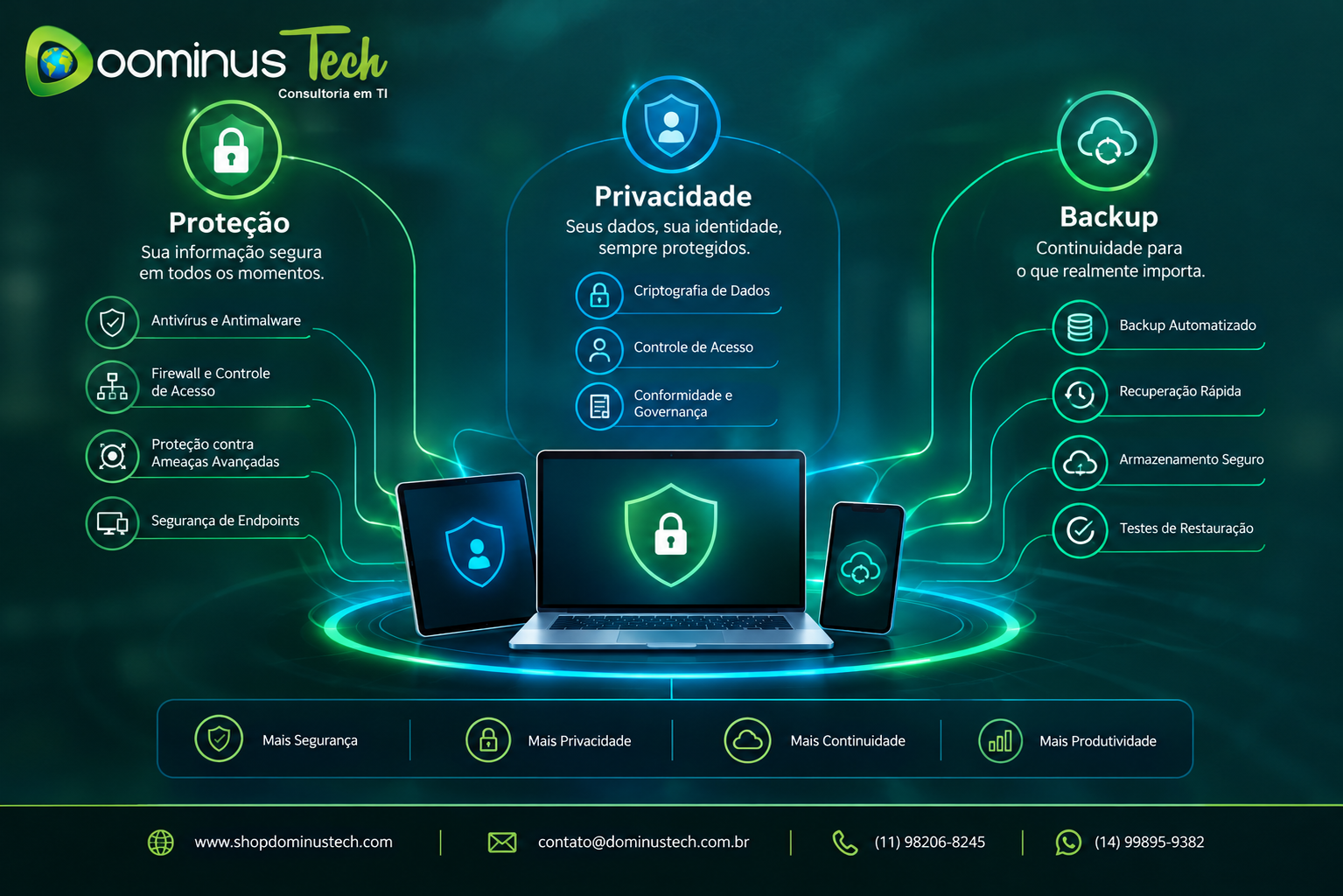 Infográfico de proteção digital corporativa com notebook, tablet e celular conectados a camadas conceituais de segurança, privacidade, criptografia, controle de acesso, backup automatizado e recuperação de dados